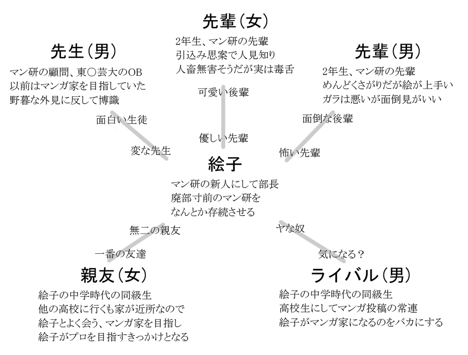 キャラクター設定見本の画像